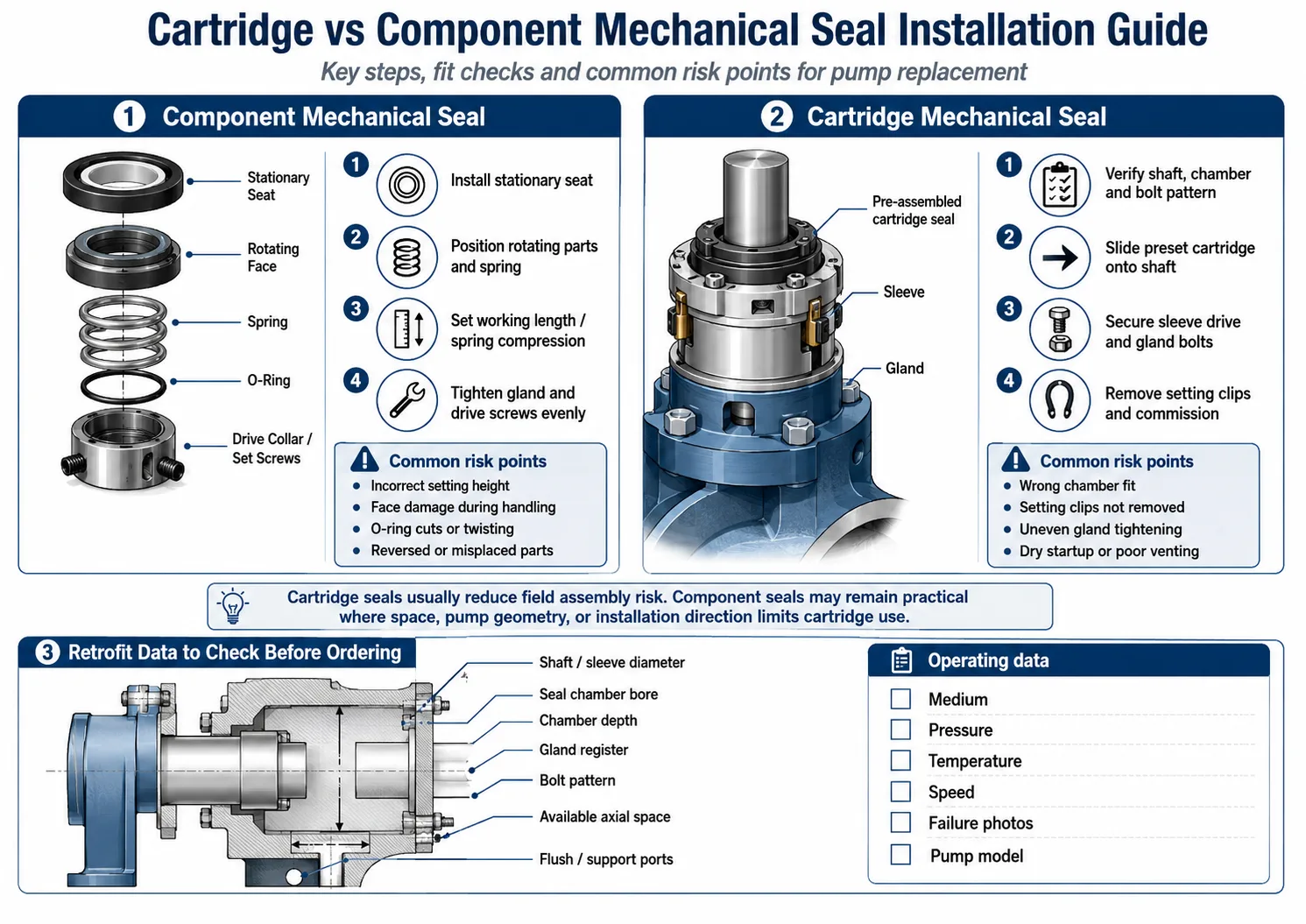 Cartridge vs component mechanical seal installation guide showing assembly steps, common risks, retrofit dimensions, and pump operating data