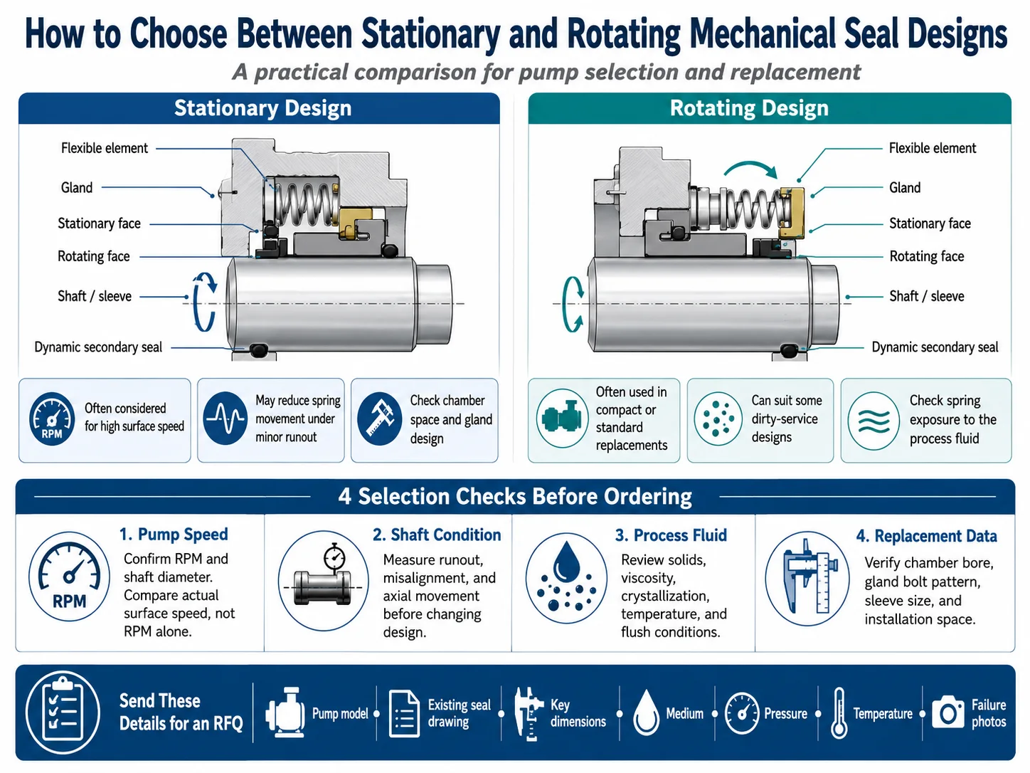 Stationary vs rotating mechanical seal design comparison showing flexible element location, pump speed, shaft condition, process fluid, and replacement data