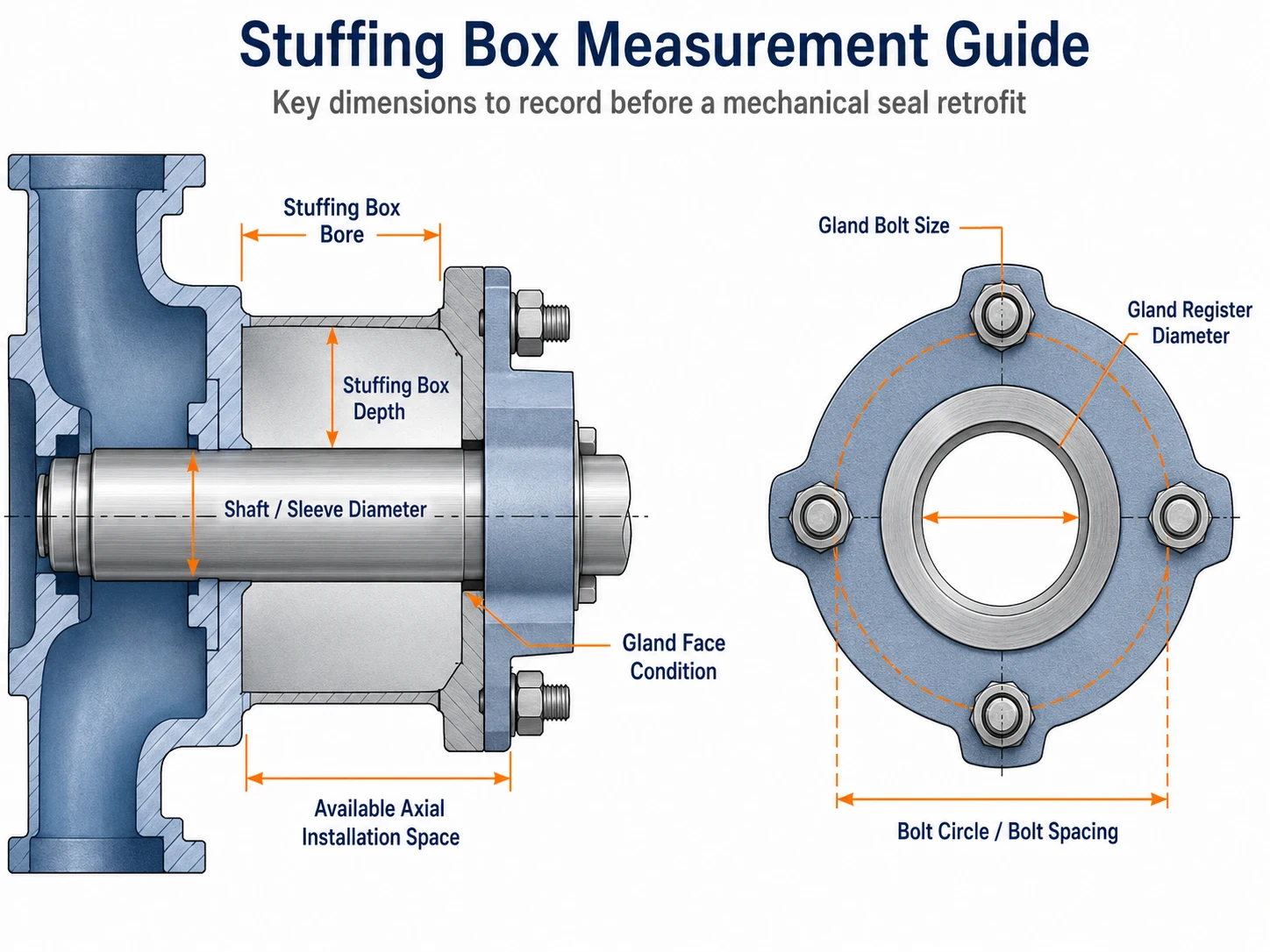 Stuffing box measurement diagram showing bore, depth, shaft diameter, gland register, bolt spacing and axial space for a mechanical seal retrofit