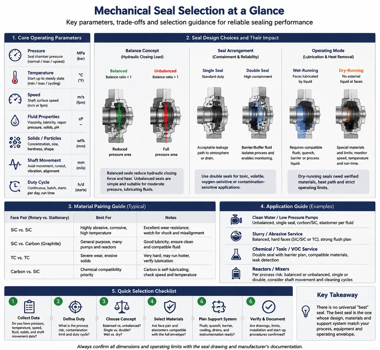 Balanced vs unbalanced mechanical seal diagram comparing hydraulic face loading, balance ratio, pressure, and wear