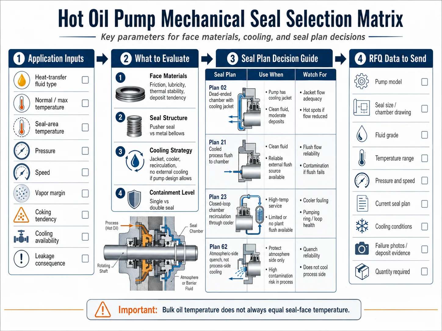 Hot oil pump mechanical seal selection matrix for face materials, cooling, seal plans and RFQ data