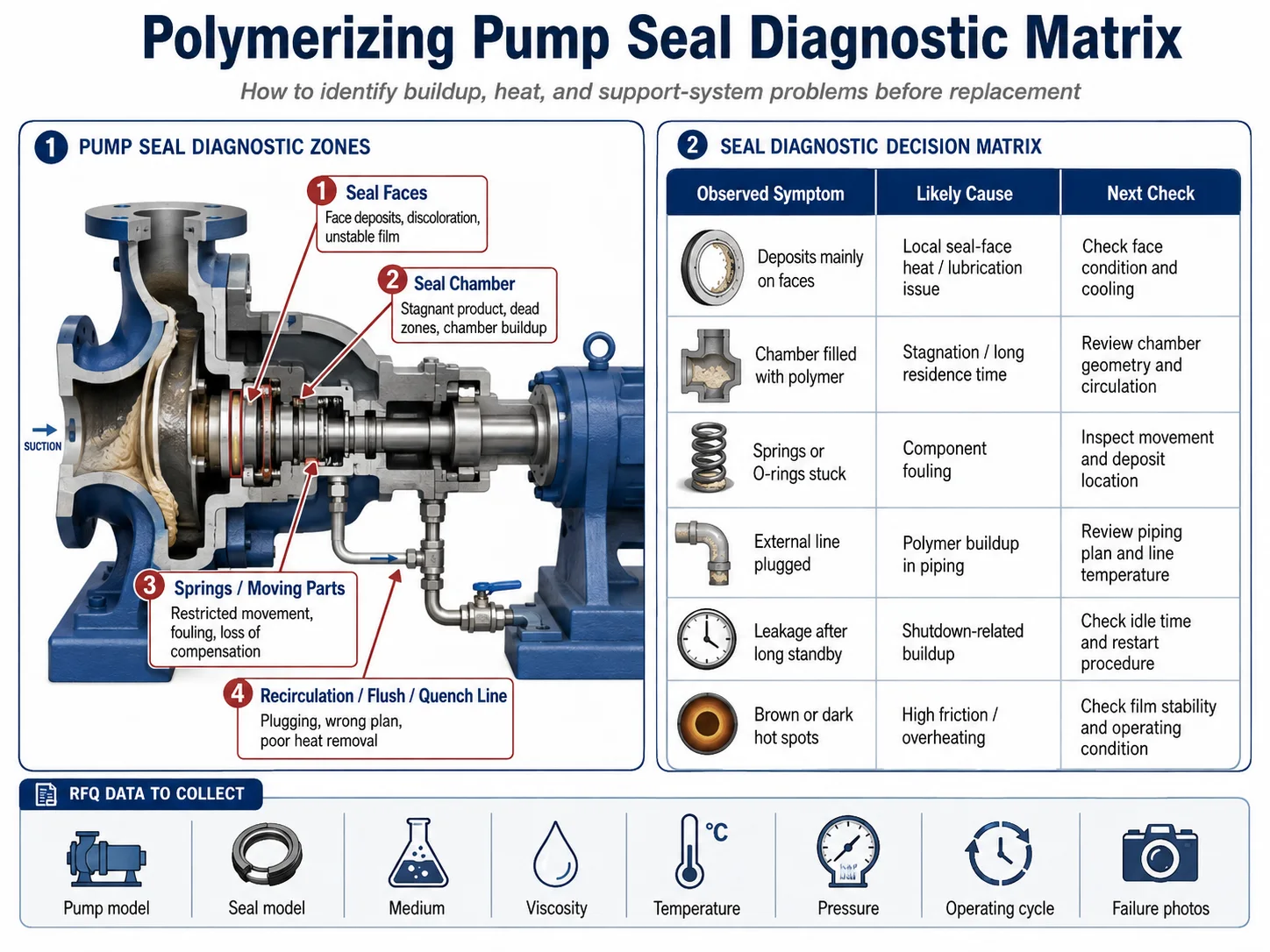 Polymerizing pump seal diagnostic matrix for polymer buildup, seal-face heat, chamber fouling and flush-line plugging